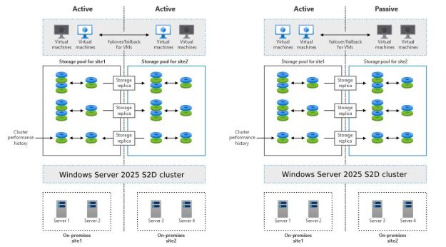 Windows Server 2025 – Stretched cluster with S2D | Luka Manojlovic